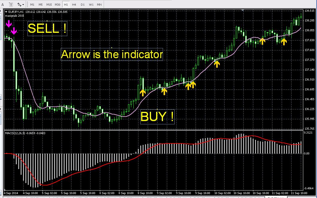 Most accurate forex indicator
